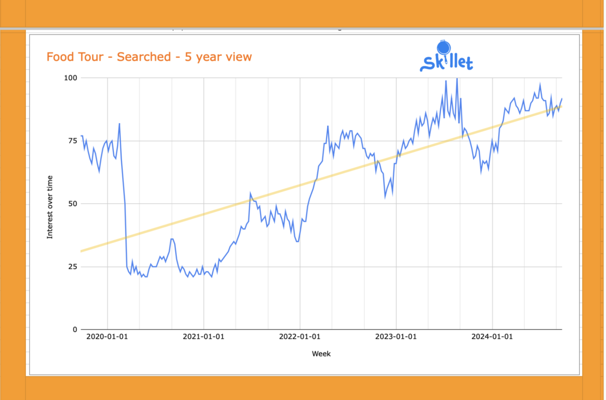 Graph showing results of google trends search for the term food tours in the last 5 years. SkilletLearning.com